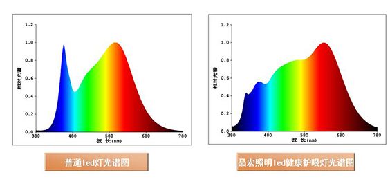 LED護眼燈