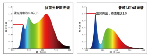 晶宏照明光譜圖