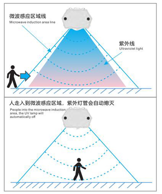 UVC殺菌燈