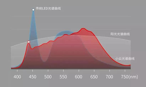 晶宏照明全光譜圖